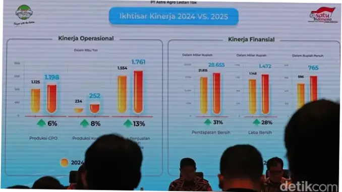 Astra Agro Lestari: Dividen, Kinerja, dan Prospek Masa Depan