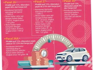 Aturan Baru Pajak Mobil Listrik di Indonesia: Apa yang Berubah?