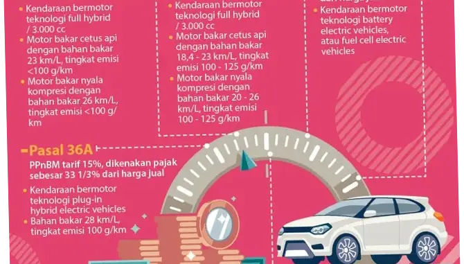Aturan Baru Pajak Mobil Listrik di Indonesia: Apa yang Berubah?