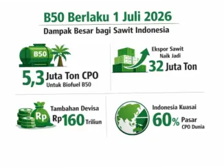 B50 Berlaku 1 Juli 2026: Industri Sawit Siap, Sektor Tambang Soroti Risiko Biaya