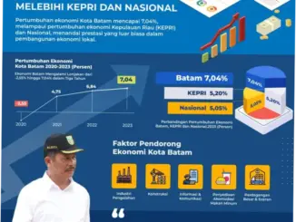 Batam: Pusat Kegiatan Ekonomi dan Agama di Kepulauan Riau