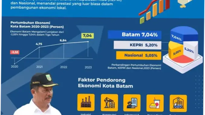 Batam: Pusat Kegiatan Ekonomi dan Agama di Kepulauan Riau
