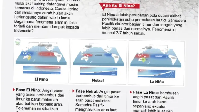 El Niño: Fenomena Alam yang Mengancam Indonesia