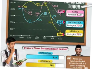 Evaluasi Rapor Merah Pendidikan Nasional: Tantangan dan Solusi untuk Meningkatkan Mutu Pendidikan di Indonesia