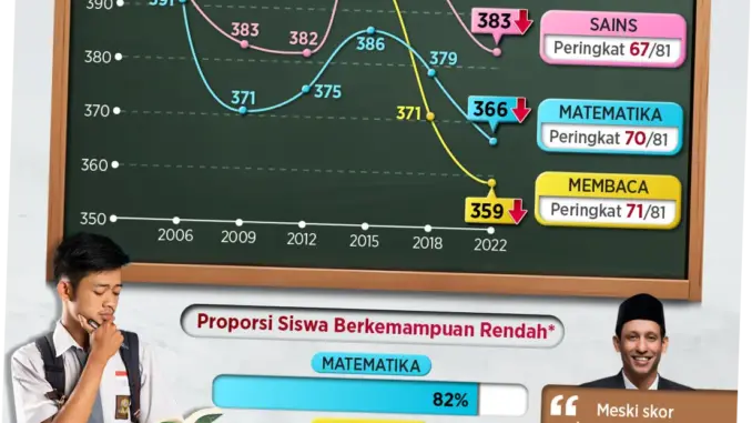 Evaluasi Rapor Merah Pendidikan Nasional: Tantangan dan Solusi untuk Meningkatkan Mutu Pendidikan di Indonesia
