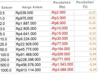 Harga Emas Antam Turun, Apa yang Mendorong Penurunan Ini?