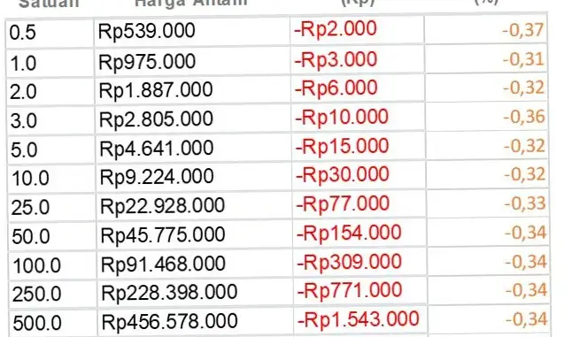 Harga Emas Antam Turun, Apa yang Mendorong Penurunan Ini?