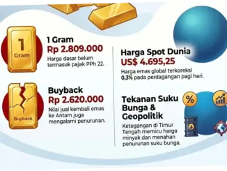 Harga Emas Antam Turun Rp16.000, Ini Daftar Harga Terbaru