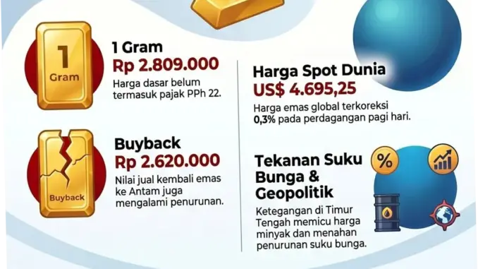 Harga Emas Antam Turun Rp16.000, Ini Daftar Harga Terbaru