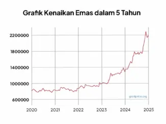 Harga Emas di Pegadaian Meningkat, Simak Daftar Terbaru