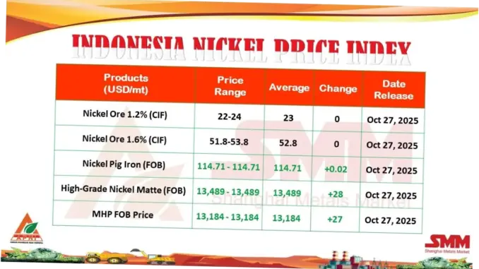Harga Nikel Stabil di Angka 17 Ribu Dolar AS per Ton