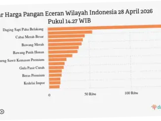Harga Pangan di Indonesia: Cabai Rawit Merah dan Telur Ayam Ras Mencapai Rp62.300/kg dan Rp35.150/kg