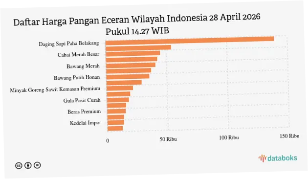 Harga Pangan di Indonesia: Cabai Rawit Merah dan Telur Ayam Ras Mencapai Rp62.300/kg dan Rp35.150/kg