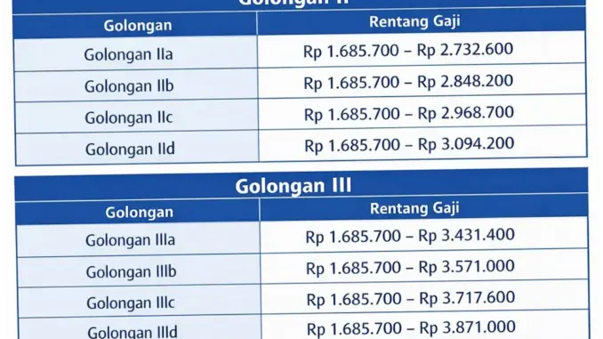 Kenaikan Gaji PNS 2026 Resmi Masuk Perpres 79/2025: Apa yang Perlu Diketahui?