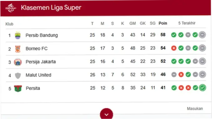 Klasemen Liga 1 Memanas: Borneo FC Kudeta Persib di Jalur Juara