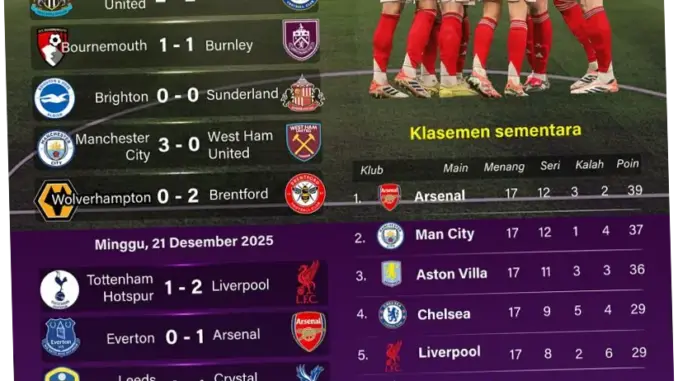 Klasemen Liga Inggris: Arsenal Kembali ke Puncak, Liverpool Masuk Empat Besar