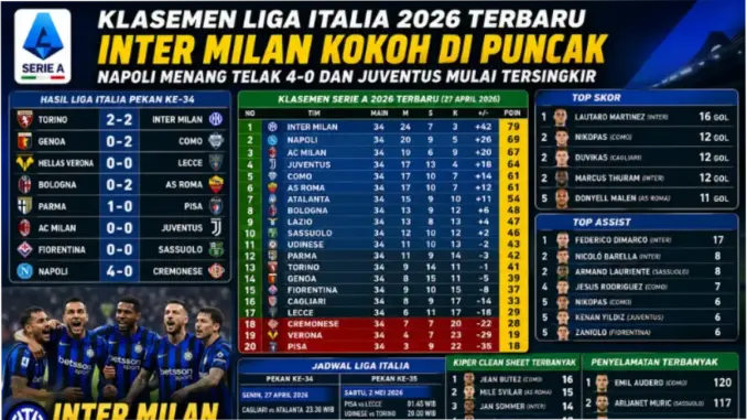 Klasemen Liga Italia: Inter Memimpin, Lecce Keluar dari Zona Degradasi
