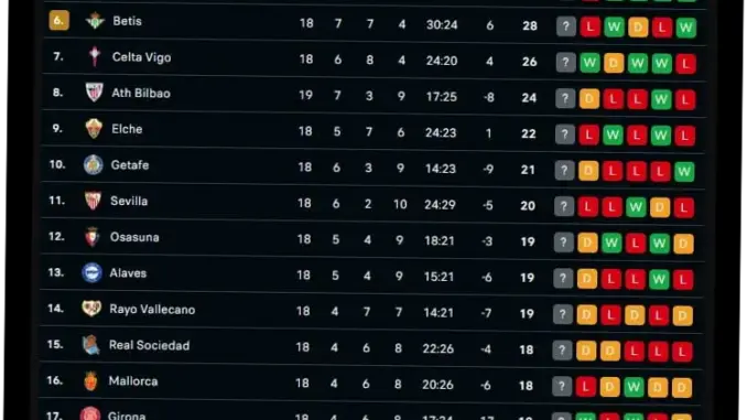 Klasemen Liga Spanyol: Persaingan Sengit Antara Barcelona dan Real Madrid