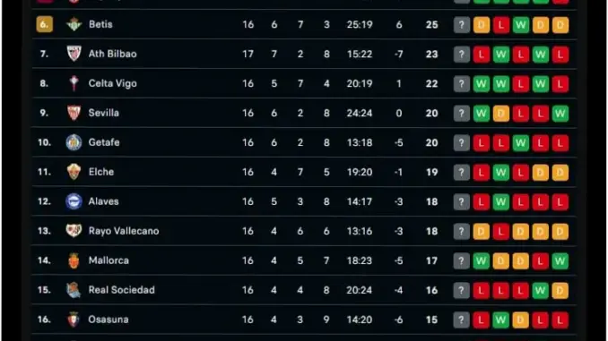 Klasemen Liga Spanyol Terbaru: Barcelona Dekati Gelar, Duo Madrid Tersandung
