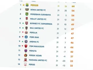 Liga 1: Persaingan Sengit Zona Degradasi dan Pertandingan Menarik di Pekan ke-27