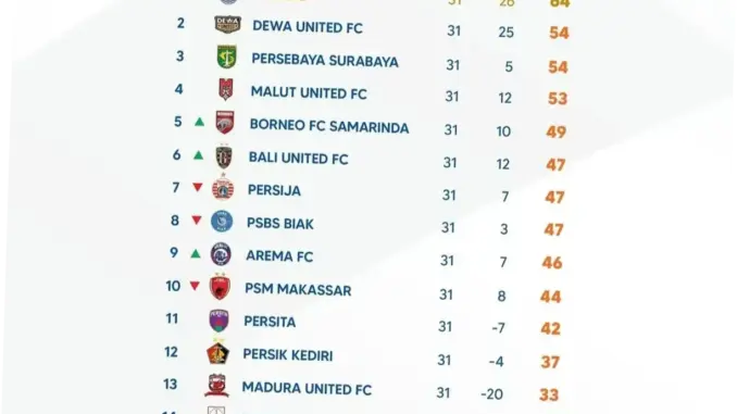 Liga 1: Persaingan Sengit Zona Degradasi dan Pertandingan Menarik di Pekan ke-27