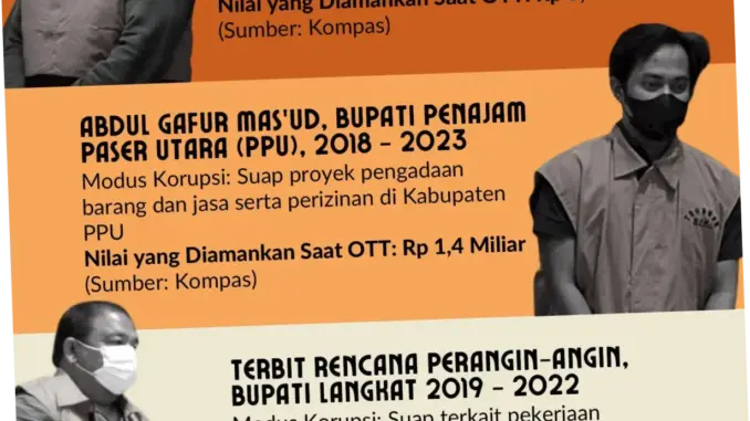 Modus Baru Korupsi Kepala Daerah: Setoran ASN hingga Biaya Politik