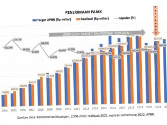 Pajak di Indonesia: Antara Penerimaan Negara dan Beban Warga