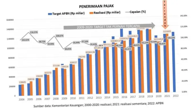 Pajak di Indonesia: Antara Penerimaan Negara dan Beban Warga