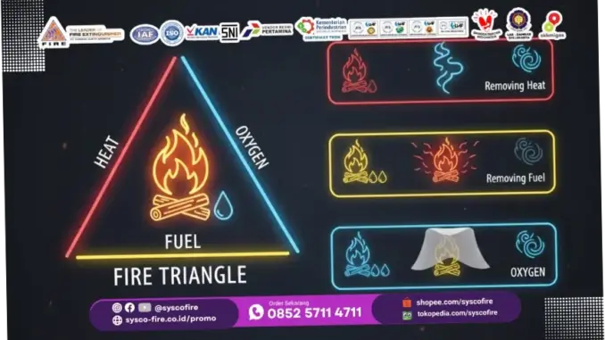 Pencegahan Kebakaran: Mengenal Sumber Api dan Membangun Masyarakat Tanggap