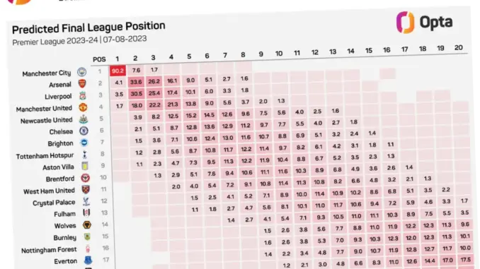 Premier League: Prediksi Tabel Akhir dan Analisis Tim-Tim Besar