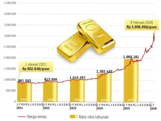 Analisis Harga Emas dan Dampaknya terhadap Suku Bunga The Fed