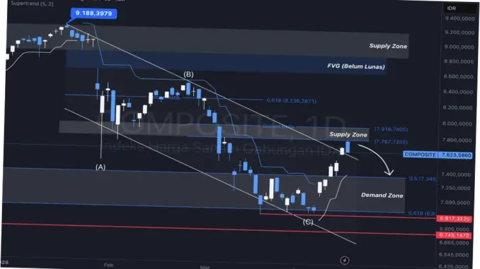 Analisis Indeks Harga Saham Gabungan (IHSG) dan Dampaknya terhadap Perekonomian Indonesia
