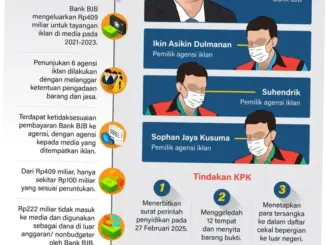 Bank BJB: Antara Kasus Korupsi dan Kontribusi Sosial
