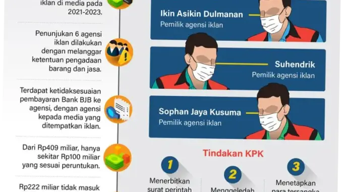 Bank BJB: Antara Kasus Korupsi dan Kontribusi Sosial