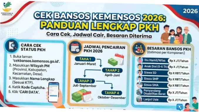 Bansos Kemensos Mei 2026: Cara Cek dan Jadwal Pencairan PKH dan BPNT Tahap 2