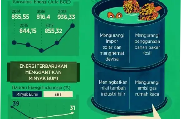 Biofuel sebagai Solusi Transisi Energi Sebelum Kendaraan Listrik