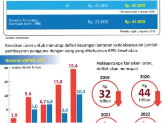 BPJS Kesehatan: Peningkatan Iuran dan Upaya Meningkatkan Kualitas Layanan