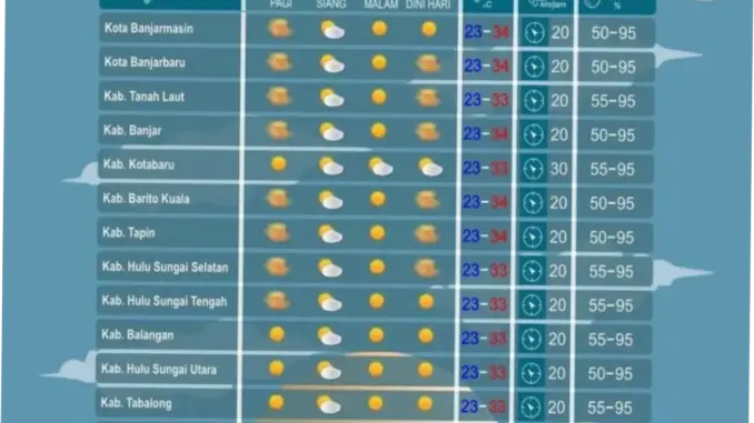 Cuaca di Kota-Kota Besar Indonesia Berpotensi Diguyur Hujan