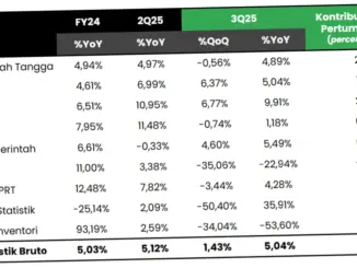Ekonomi RI Tarik Minat Perusahaan Global Digital