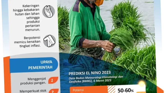 El Niño Mengancam Dunia: Dampak dan Proyeksi Masa Depan