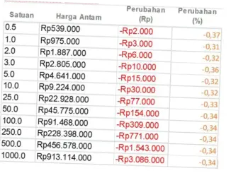 Emas: Antara Turunnya Harga dan Prospek Masa Depan