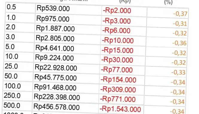 Emas: Antara Turunnya Harga dan Prospek Masa Depan