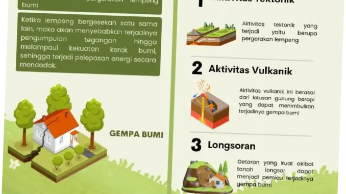Gempa Bumi: Mengenal Bahaya dan Dampaknya pada Masyarakat