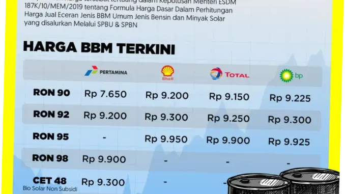 Harga Bahan Bakar Minyak di Indonesia: Tren dan Dampaknya