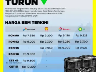 Harga Bahan Bakar Minyak di Indonesia: Tren Terbaru dan Proyeksi Masa Depan