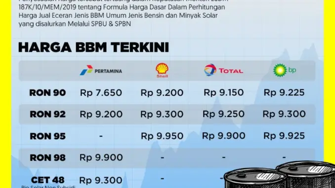 Harga Bahan Bakar Minyak di Indonesia: Tren Terbaru dan Proyeksi Masa Depan
