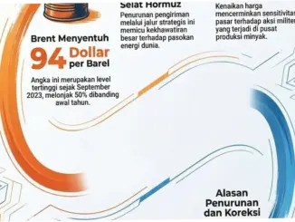 Harga Minyak Dunia Mengalami Penurunan, Faktor Apa yang Mempengaruhinya?