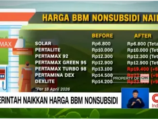 Kenaikan Harga BBM Non-Subsidi: Dampak dan Langkah Antisipasi Pemerintah Daerah