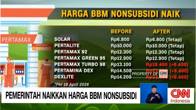 Kenaikan Harga BBM Non-Subsidi: Dampak dan Langkah Antisipasi Pemerintah Daerah
