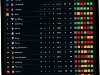 Klasemen La Liga Terbaru: Barcelona Pastikan Juara Liga Spanyol